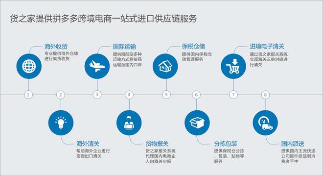 拼多多海外購保稅直發全面解析 貨之家一站式跨境電商與普通倉儲服務指南
