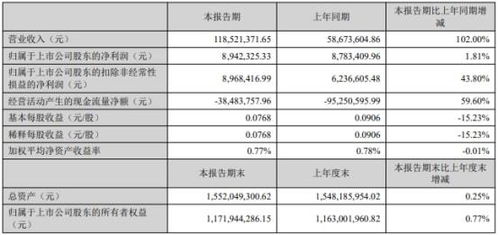 銅牛信息2022年第一季度凈利潤894.23萬元，同比增長1.81%，系統集成服務業務實現穩健增長